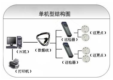 仁寿县巡更系统六号